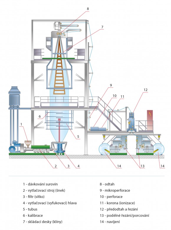 Výroba PE fólie Výroba PE fólie