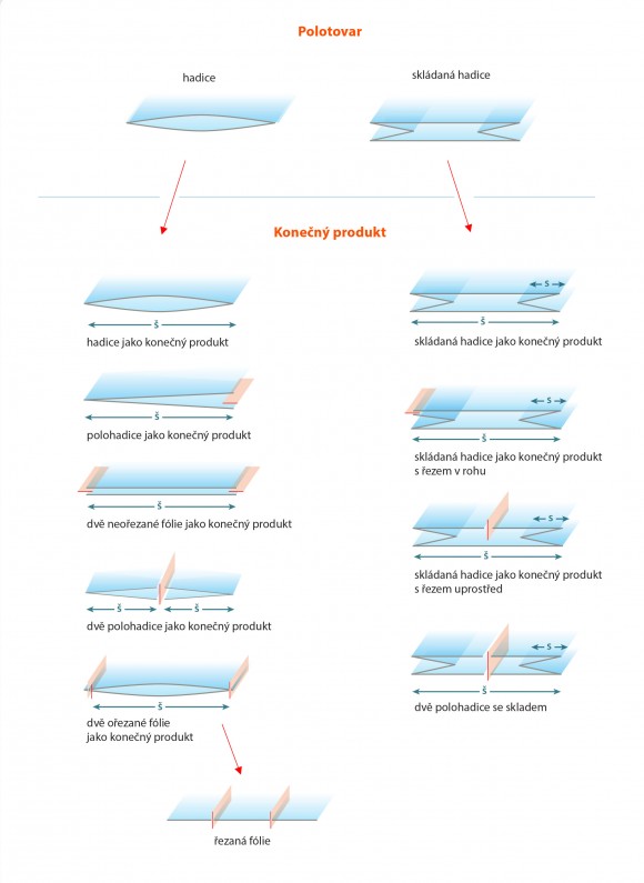 Druhy fólií Druhy fólií